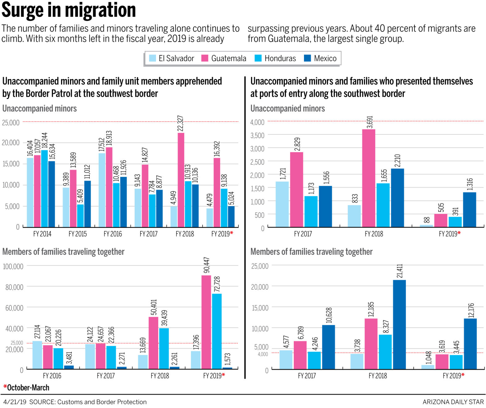 UPDATED: Guatemala package, surge in migration graphic